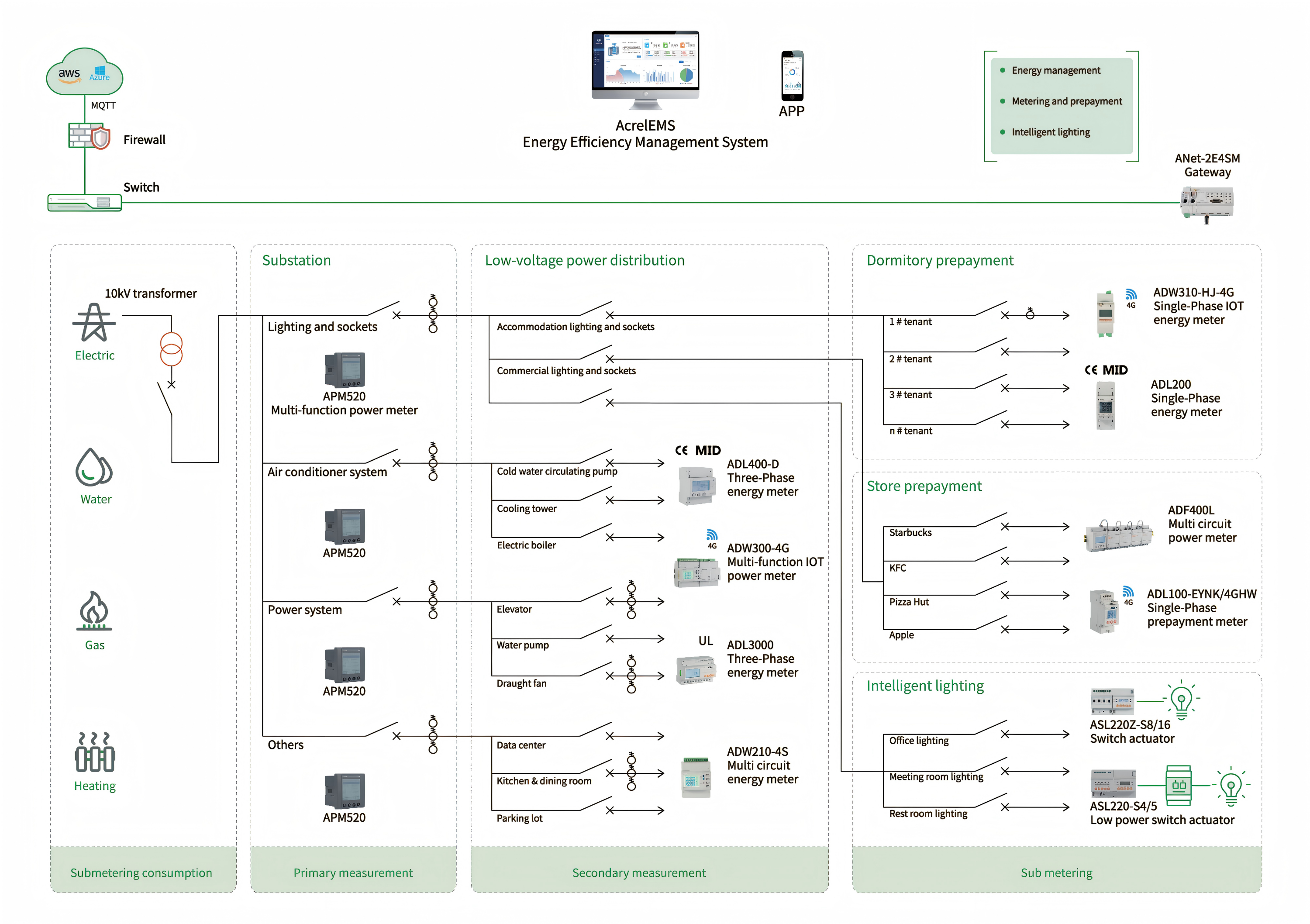 Acrel LoRaWAN Energy IoT Solution